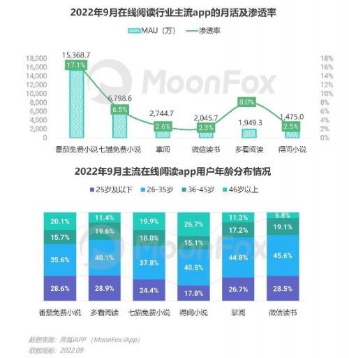 2022年Q3移動(dòng)互聯(lián)網(wǎng)行業(yè)數(shù)據(jù)研究報(bào)告 增長(zhǎng)穩(wěn)健，生態(tài)分化與場(chǎng)景深化并行